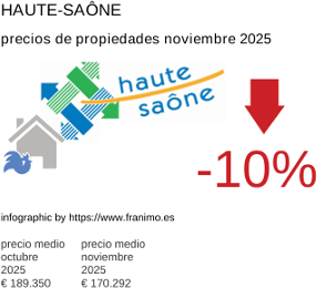 precio medio de la propiedad en la región de Haute-Saône noviembre 2025