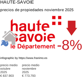 precio medio de la propiedad en la región de Haute-Savoie noviembre 2025