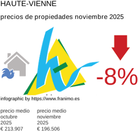 precio medio de la propiedad en la región de Haute-Vienne noviembre 2025