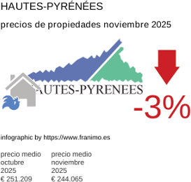 precio medio de la propiedad en la región de Hautes-Pyrénées noviembre 2025