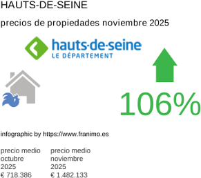 precio medio de la propiedad en la región de Hauts-de-Seine noviembre 2025