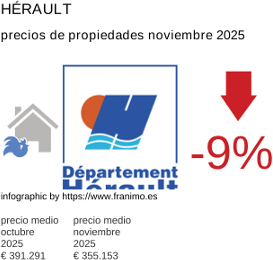 precio medio de la propiedad en la región de Hérault noviembre 2025