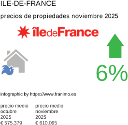 precio medio de la propiedad en la región de Ile-de-France noviembre 2025