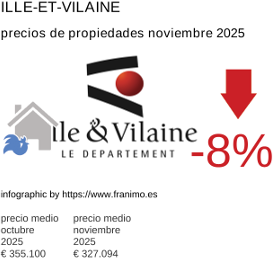 precio medio de la propiedad en la región de Ille-et-Vilaine noviembre 2025
