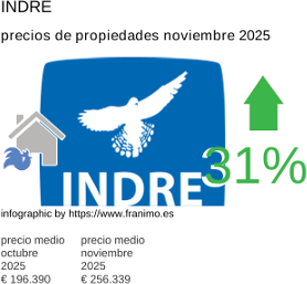 precio medio de la propiedad en la región de Indre noviembre 2025