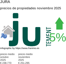 precio medio de la propiedad en la región de Jura noviembre 2025