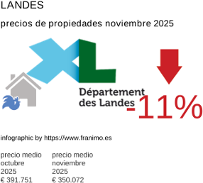 precio medio de la propiedad en la región de Landes noviembre 2025