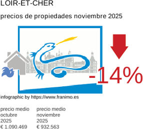 precio medio de la propiedad en la región de Loir-et-Cher noviembre 2025