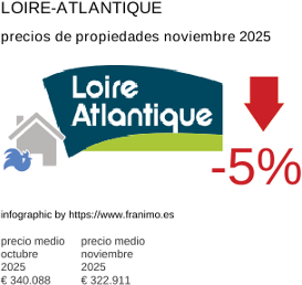 precio medio de la propiedad en la región de Loire-Atlantique noviembre 2025