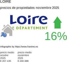 precio medio de la propiedad en la región de Loire noviembre 2025