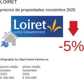 precio medio de la propiedad en la región de Loiret noviembre 2025