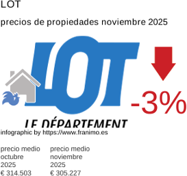 precio medio de la propiedad en la región de Lot noviembre 2025