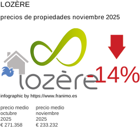 precio medio de la propiedad en la región de Lozère noviembre 2025