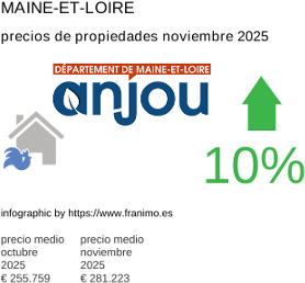 precio medio de la propiedad en la región de Maine-et-Loire noviembre 2025
