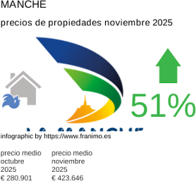 precio medio de la propiedad en la región de Manche noviembre 2025