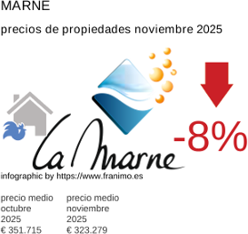 precio medio de la propiedad en la región de Marne noviembre 2025