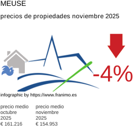 precio medio de la propiedad en la región de Meuse noviembre 2025