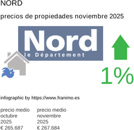 precio medio de la propiedad en la región de Nord noviembre 2025