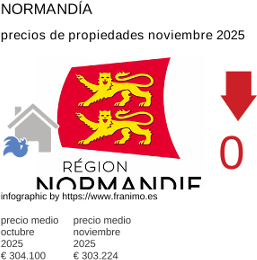 precio medio de la propiedad en la región de Normandie noviembre 2025