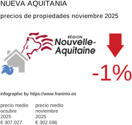 precio medio de la propiedad en la región de Nouvelle-Aquitaine noviembre 2025