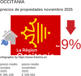precio medio de la propiedad en la región de Occitanie noviembre 2025