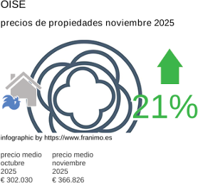 precio medio de la propiedad en la región de Oise noviembre 2025