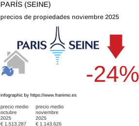 precio medio de la propiedad en la región de Paris (Seine) noviembre 2025