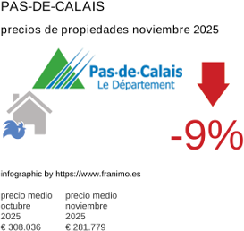 precio medio de la propiedad en la región de Pas-de-Calais noviembre 2025