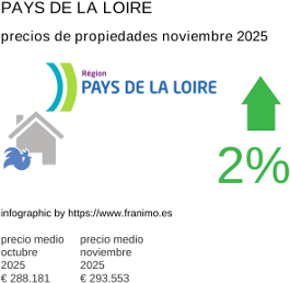 precio medio de la propiedad en la región de Pays de la Loire noviembre 2025
