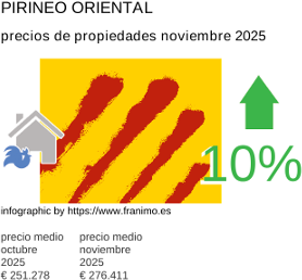 precio medio de la propiedad en la región de Pyrénées-Orientales noviembre 2025