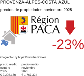 precio medio de la propiedad en la región de Provence-Alpes-Côte d'Azur noviembre 2025