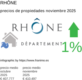 precio medio de la propiedad en la región de Rhône noviembre 2025
