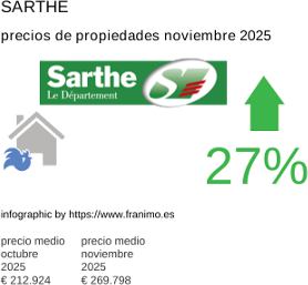 precio medio de la propiedad en la región de Sarthe noviembre 2025