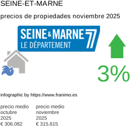 precio medio de la propiedad en la región de Seine-et-Marne noviembre 2025