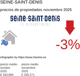 precio medio de la propiedad en la región de Seine-Saint-Denis noviembre 2025