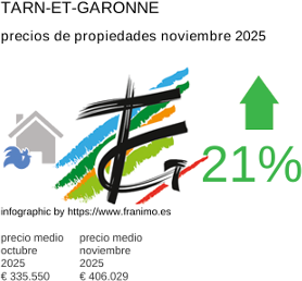 precio medio de la propiedad en la región de Tarn-et-Garonne noviembre 2025
