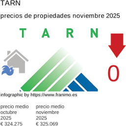 precio medio de la propiedad en la región de Tarn noviembre 2025
