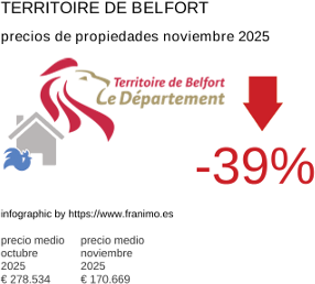 precio medio de la propiedad en la región de Territoire de Belfort noviembre 2025
