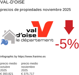 precio medio de la propiedad en la región de Val-d'Oise noviembre 2025