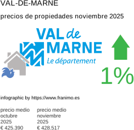 precio medio de la propiedad en la región de Val-de-Marne noviembre 2025