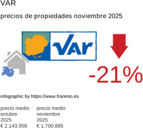 precio medio de la propiedad en la región de Var noviembre 2025