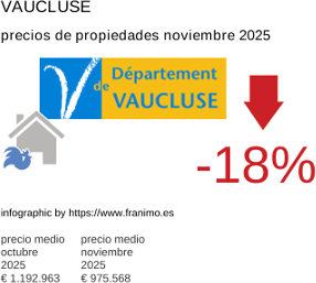 precio medio de la propiedad en la región de Vaucluse noviembre 2025