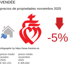 precio medio de la propiedad en la región de Vendée noviembre 2025