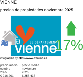 precio medio de la propiedad en la región de Vienne noviembre 2025