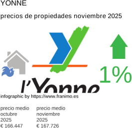 precio medio de la propiedad en la región de Yonne noviembre 2025