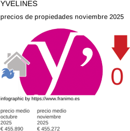 precio medio de la propiedad en la región de Yvelines noviembre 2025