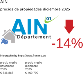 precio medio de la propiedad en la región de Ain diciembre 2025