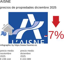 precio medio de la propiedad en la región de Aisne diciembre 2025