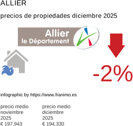 precio medio de la propiedad en la región de Allier diciembre 2025