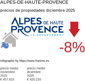 precio medio de la propiedad en la región de Alpes-de-Haute-Provence diciembre 2025